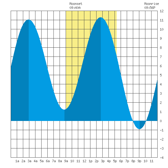 Seward tide chart for Wednesday, February 4, 2026