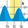 Seward tide chart for Friday, February 6, 2026