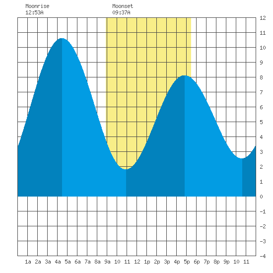 Seward tide chart for Saturday, February 7, 2026