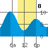 Seward tide chart for Sunday, February 8, 2026