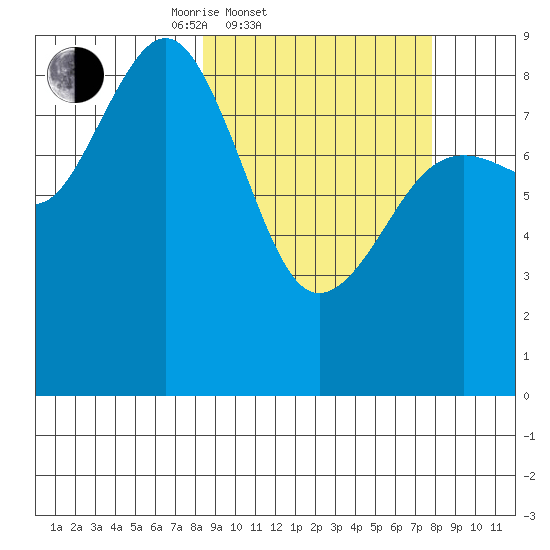 Seward tide chart for Wednesday, March 11, 2026
