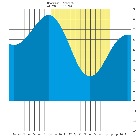 Seward tide chart for Thursday, March 12, 2026
