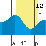 Seward tide chart for Thursday, March 12, 2026