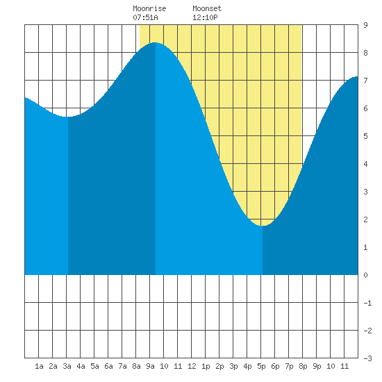 Seward tide chart for Friday, March 13, 2026