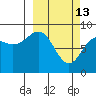 Seward tide chart for Friday, March 13, 2026