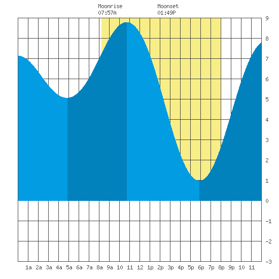Seward tide chart for Saturday, March 14, 2026
