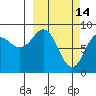 Seward tide chart for Saturday, March 14, 2026