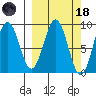 Seward tide chart for Wednesday, March 18, 2026