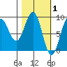 Seward tide chart for Sunday, March 1, 2026