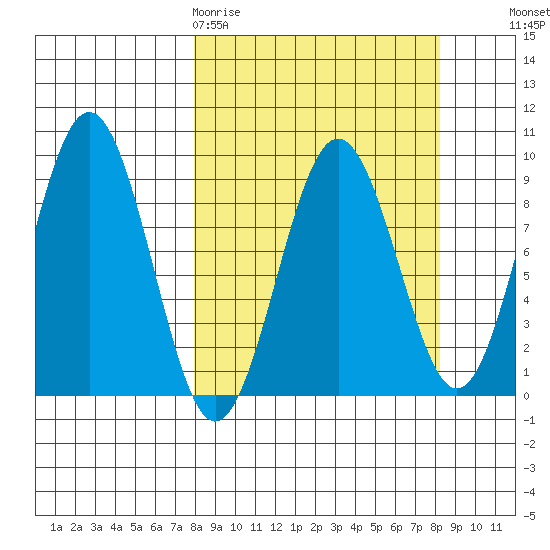 Seward tide chart for Friday, March 20, 2026