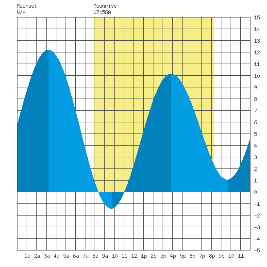 Seward tide chart for Saturday, March 21, 2026