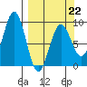 Seward tide chart for Sunday, March 22, 2026