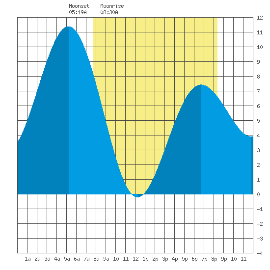 Seward tide chart for Tuesday, March 24, 2026