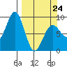Seward tide chart for Tuesday, March 24, 2026