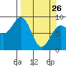 Seward tide chart for Thursday, March 26, 2026