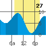 Seward tide chart for Friday, March 27, 2026
