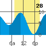 Seward tide chart for Saturday, March 28, 2026