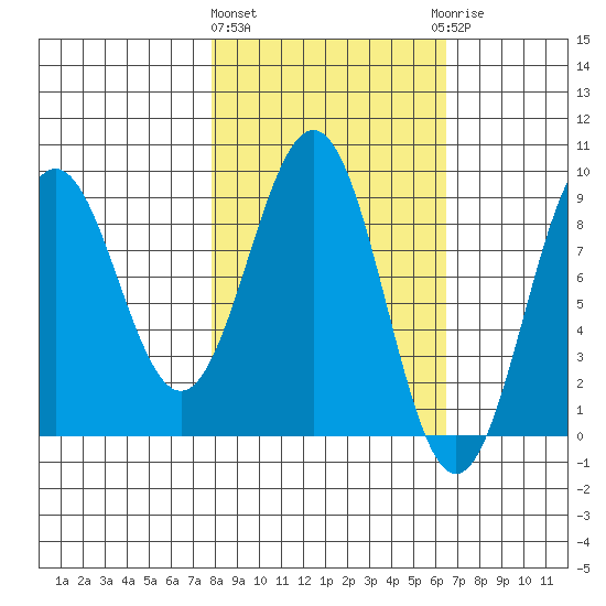 Seward tide chart for Monday, March 2, 2026