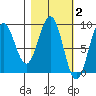 Seward tide chart for Monday, March 2, 2026