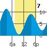 Seward tide chart for Saturday, March 7, 2026