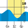 Seward tide chart for Friday, April 10, 2026
