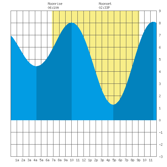 Seward tide chart for Sunday, April 12, 2026
