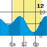 Seward tide chart for Sunday, April 12, 2026