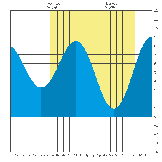 Seward tide chart for Monday, April 13, 2026