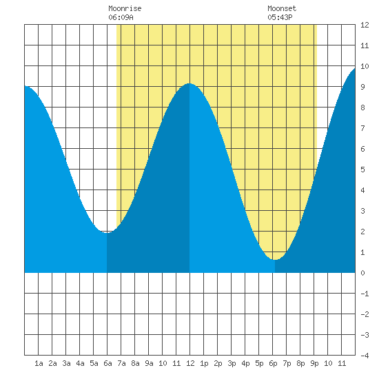 Seward tide chart for Tuesday, April 14, 2026