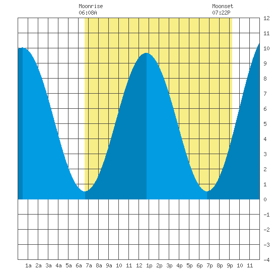 Seward tide chart for Wednesday, April 15, 2026