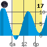 Seward tide chart for Friday, April 17, 2026