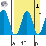 Seward tide chart for Wednesday, April 1, 2026