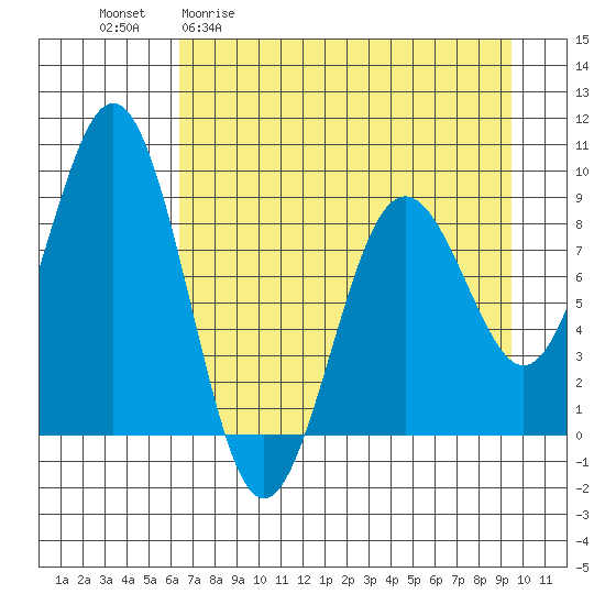 Seward tide chart for Monday, April 20, 2026