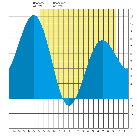 Seward tide chart for Wednesday, April 22, 2026
