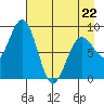 Seward tide chart for Wednesday, April 22, 2026