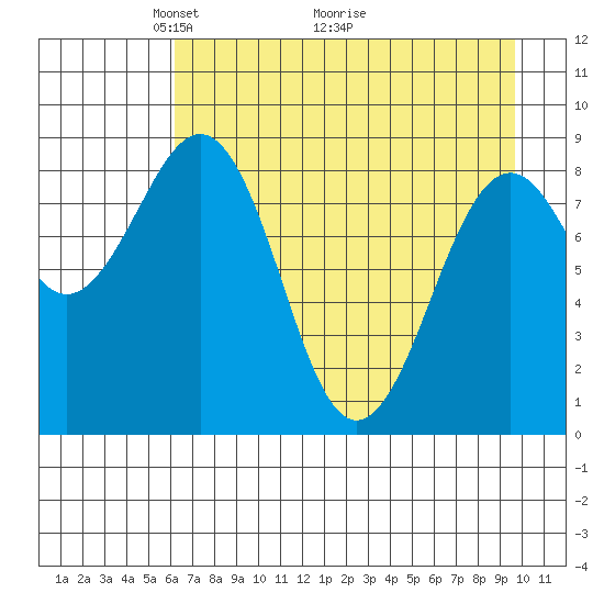 Seward tide chart for Friday, April 24, 2026
