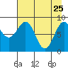 Seward tide chart for Saturday, April 25, 2026