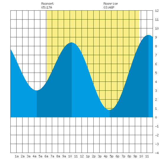 Seward tide chart for Sunday, April 26, 2026