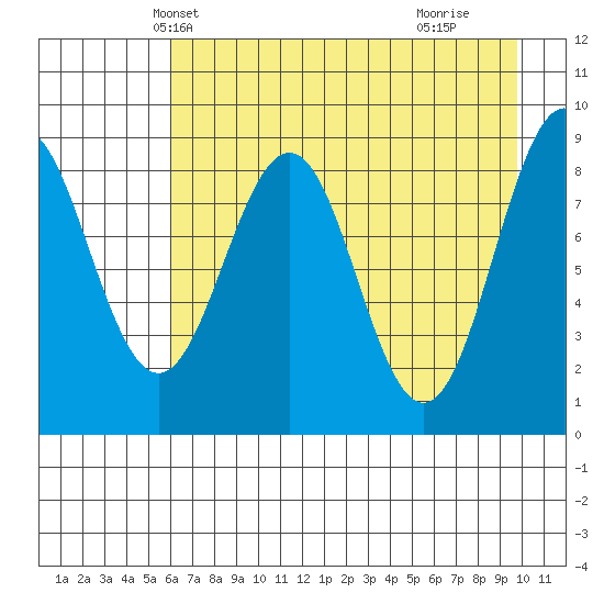 Seward tide chart for Monday, April 27, 2026