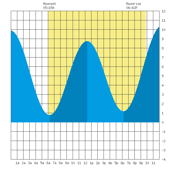 Seward tide chart for Tuesday, April 28, 2026