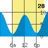 Seward tide chart for Tuesday, April 28, 2026