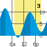 Seward tide chart for Friday, April 3, 2026