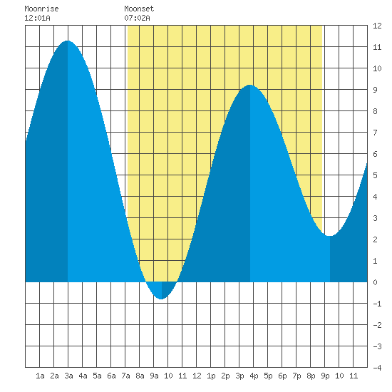 Seward tide chart for Saturday, April 4, 2026