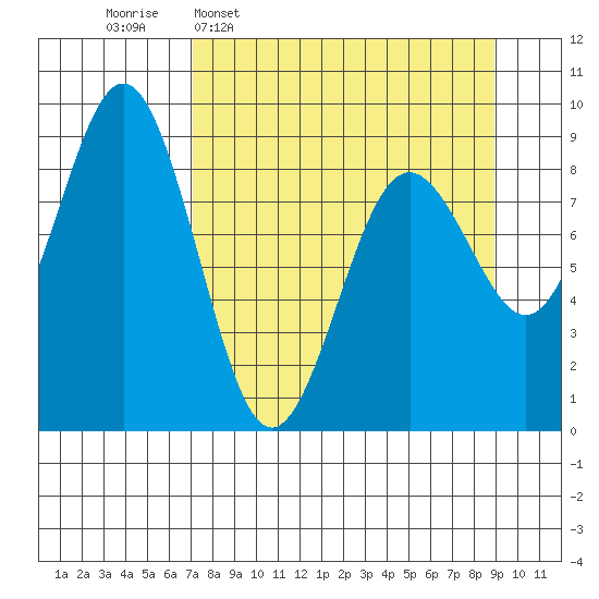 Seward tide chart for Monday, April 6, 2026