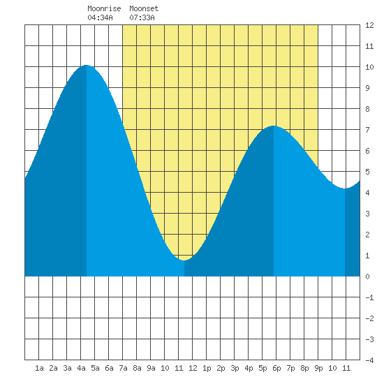 Seward tide chart for Tuesday, April 7, 2026