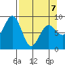 Seward tide chart for Tuesday, April 7, 2026