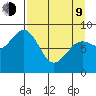 Seward tide chart for Thursday, April 9, 2026