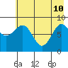 Seward tide chart for Sunday, May 10, 2026