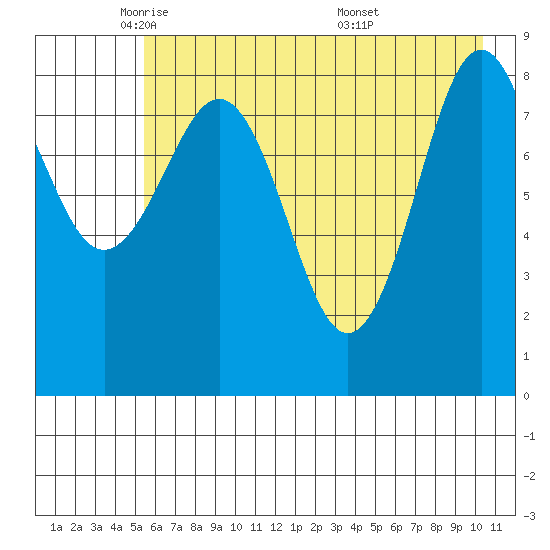 Seward tide chart for Monday, May 11, 2026