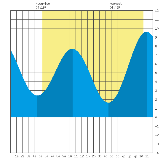 Seward tide chart for Tuesday, May 12, 2026